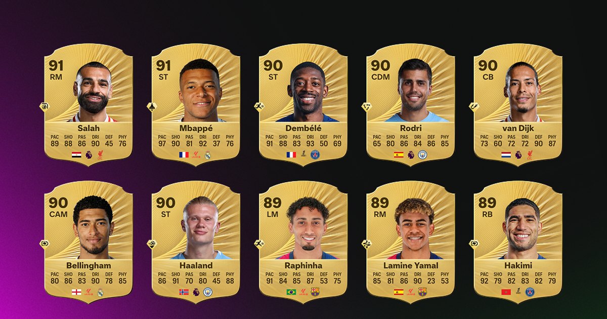 EA Sports FC 26 official ratings see Lamine Yamal the biggest winner as Mo Salah and Kylian Mbappe crowned the highest rated players