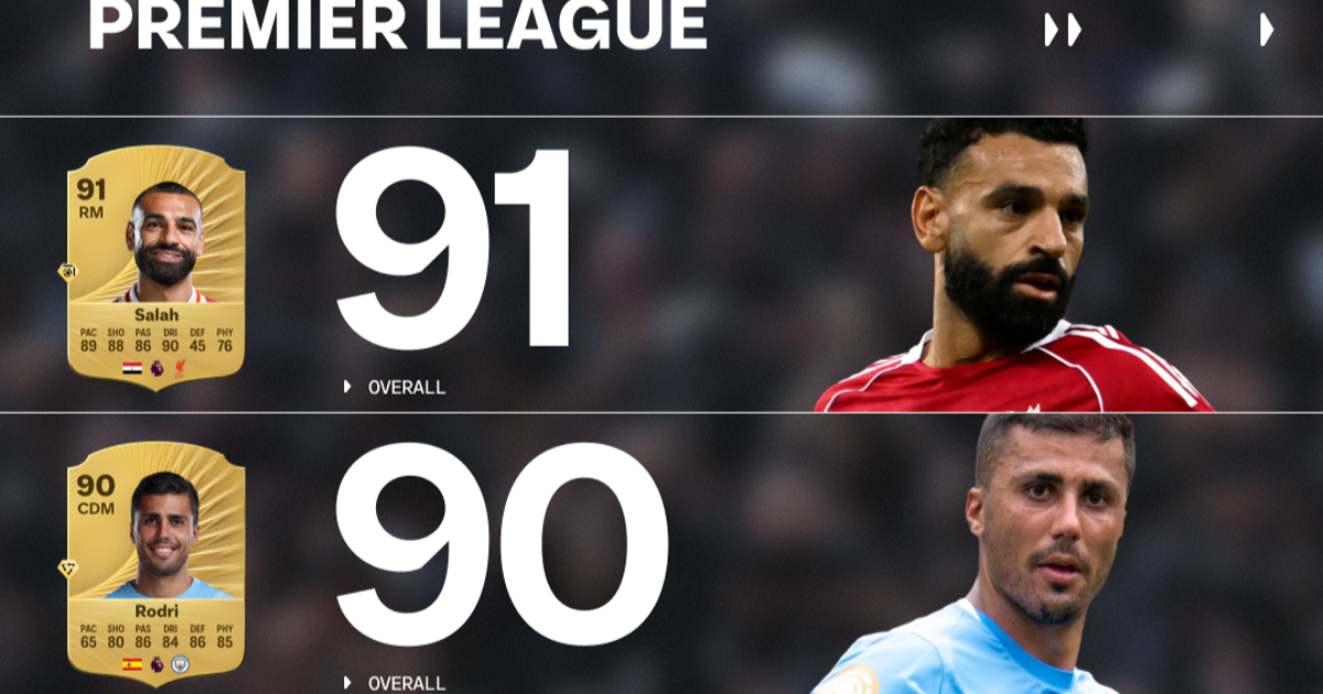 Liverpool top dogs as EA Sports FC 26 reveals highest rated Premier League and WSL players